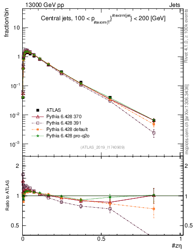 Plot of j.zeta in 13000 GeV pp collisions