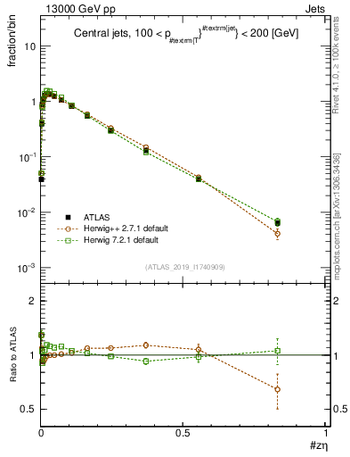 Plot of j.zeta in 13000 GeV pp collisions