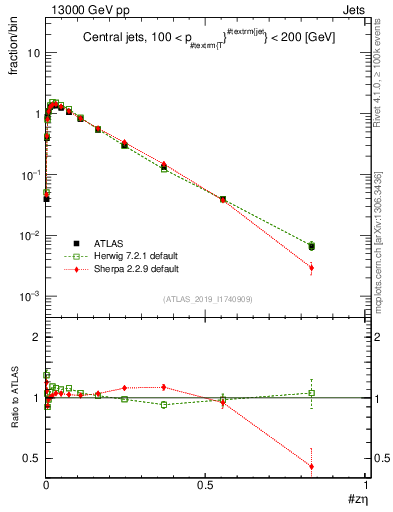 Plot of j.zeta in 13000 GeV pp collisions
