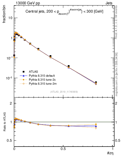 Plot of j.zeta in 13000 GeV pp collisions
