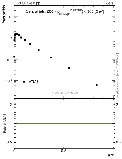 Plot of j.zeta in 13000 GeV pp collisions