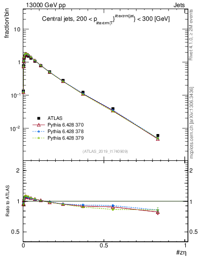 Plot of j.zeta in 13000 GeV pp collisions