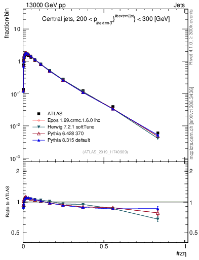 Plot of j.zeta in 13000 GeV pp collisions