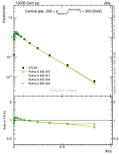 Plot of j.zeta in 13000 GeV pp collisions
