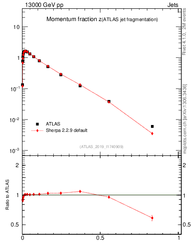 Plot of j.zeta in 13000 GeV pp collisions