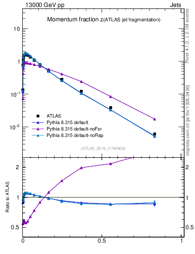 Plot of j.zeta in 13000 GeV pp collisions