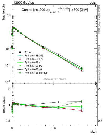 Plot of j.zeta in 13000 GeV pp collisions