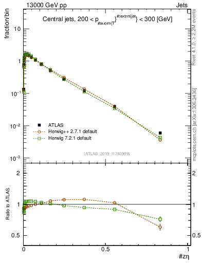 Plot of j.zeta in 13000 GeV pp collisions