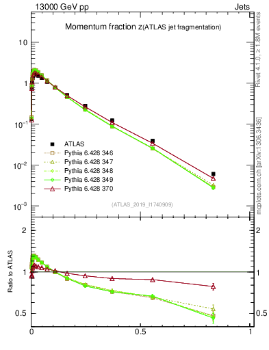 Plot of j.zeta in 13000 GeV pp collisions