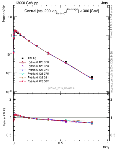 Plot of j.zeta in 13000 GeV pp collisions