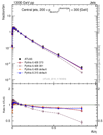 Plot of j.zeta in 13000 GeV pp collisions