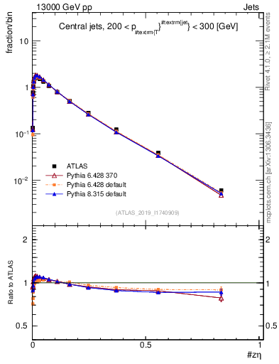 Plot of j.zeta in 13000 GeV pp collisions