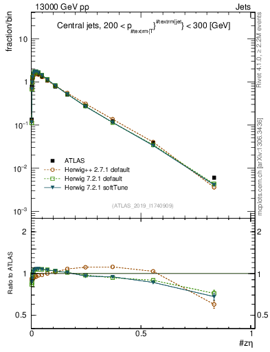 Plot of j.zeta in 13000 GeV pp collisions