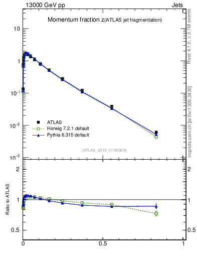 Plot of j.zeta in 13000 GeV pp collisions