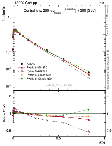 Plot of j.zeta in 13000 GeV pp collisions