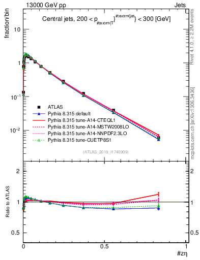 Plot of j.zeta in 13000 GeV pp collisions
