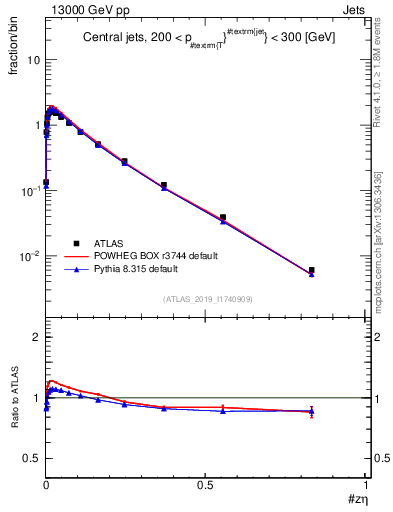 Plot of j.zeta in 13000 GeV pp collisions