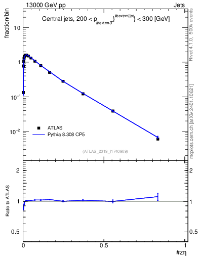 Plot of j.zeta in 13000 GeV pp collisions