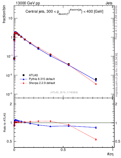 Plot of j.zeta in 13000 GeV pp collisions