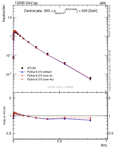 Plot of j.zeta in 13000 GeV pp collisions