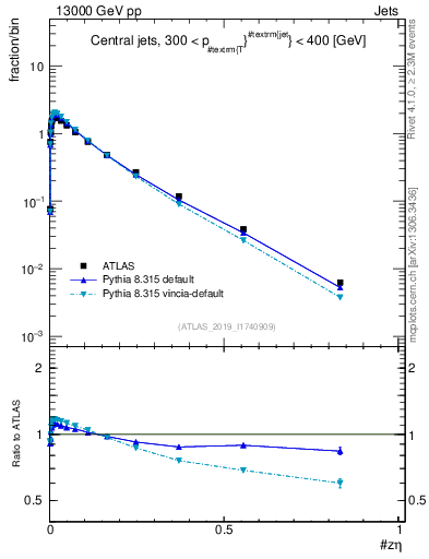 Plot of j.zeta in 13000 GeV pp collisions