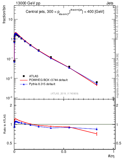 Plot of j.zeta in 13000 GeV pp collisions