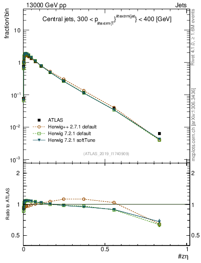 Plot of j.zeta in 13000 GeV pp collisions