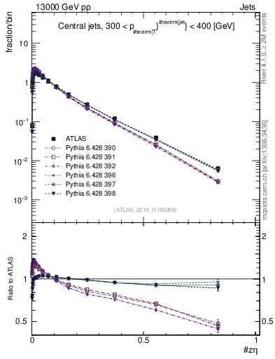 Plot of j.zeta in 13000 GeV pp collisions