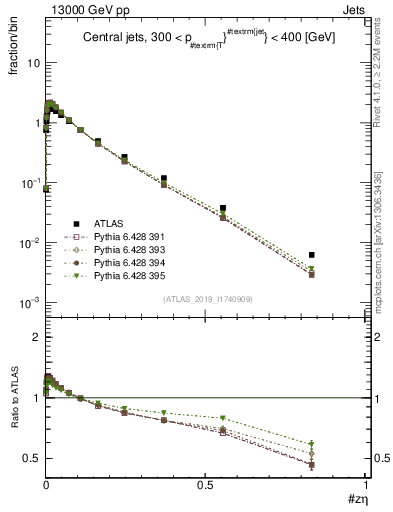Plot of j.zeta in 13000 GeV pp collisions