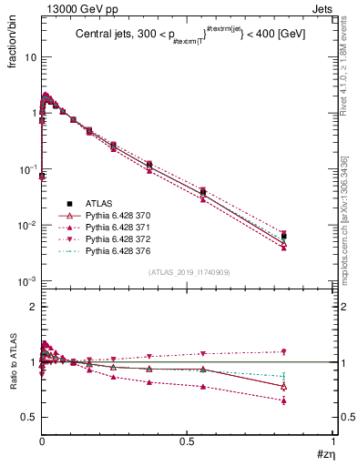 Plot of j.zeta in 13000 GeV pp collisions
