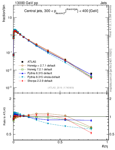 Plot of j.zeta in 13000 GeV pp collisions