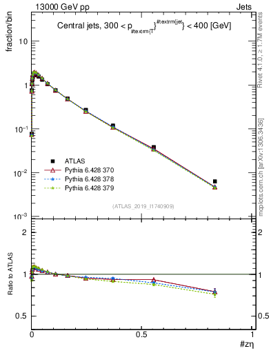 Plot of j.zeta in 13000 GeV pp collisions