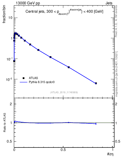 Plot of j.zeta in 13000 GeV pp collisions