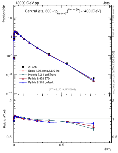 Plot of j.zeta in 13000 GeV pp collisions