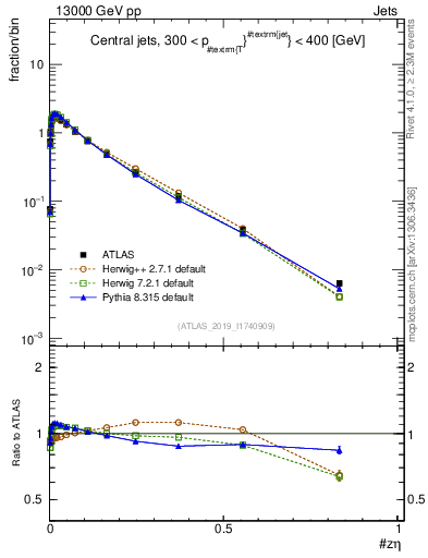 Plot of j.zeta in 13000 GeV pp collisions