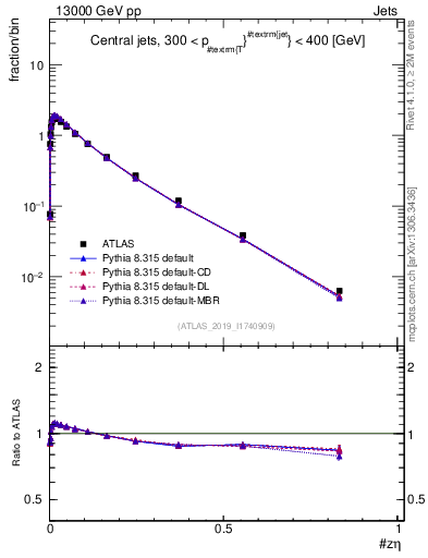 Plot of j.zeta in 13000 GeV pp collisions