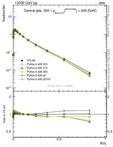 Plot of j.zeta in 13000 GeV pp collisions