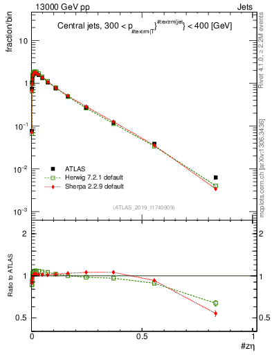 Plot of j.zeta in 13000 GeV pp collisions