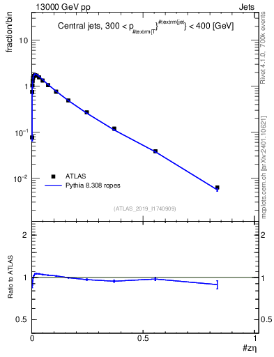 Plot of j.zeta in 13000 GeV pp collisions