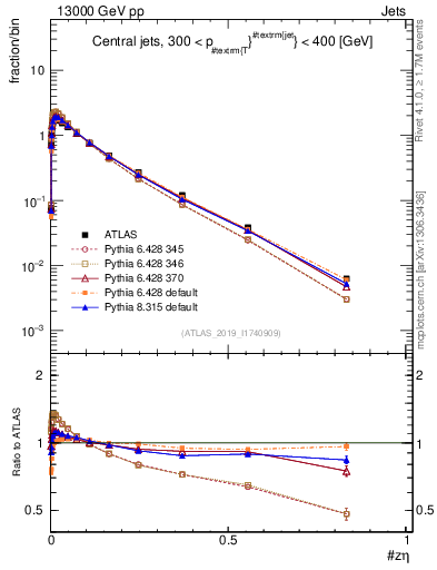 Plot of j.zeta in 13000 GeV pp collisions