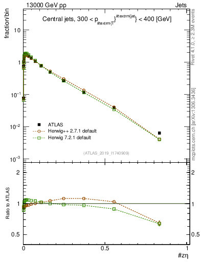 Plot of j.zeta in 13000 GeV pp collisions
