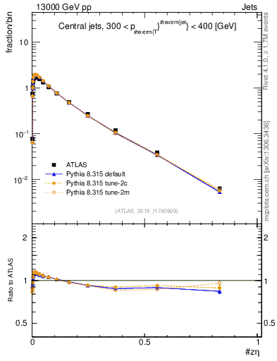 Plot of j.zeta in 13000 GeV pp collisions