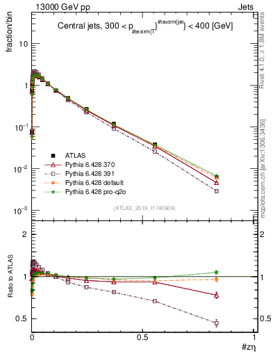 Plot of j.zeta in 13000 GeV pp collisions