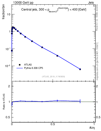 Plot of j.zeta in 13000 GeV pp collisions