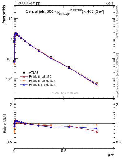 Plot of j.zeta in 13000 GeV pp collisions