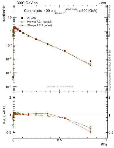Plot of j.zeta in 13000 GeV pp collisions