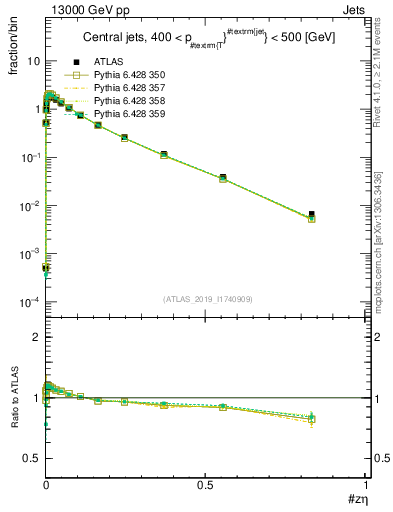Plot of j.zeta in 13000 GeV pp collisions