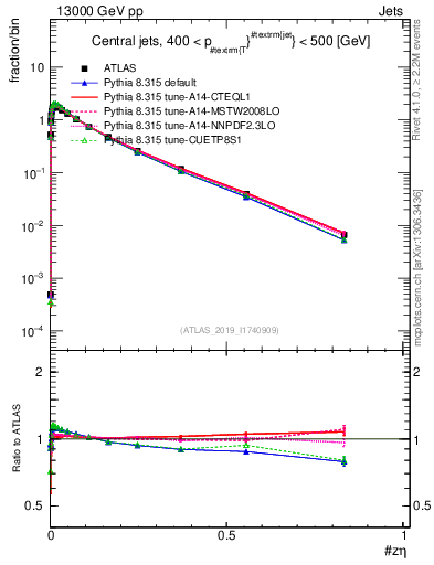 Plot of j.zeta in 13000 GeV pp collisions