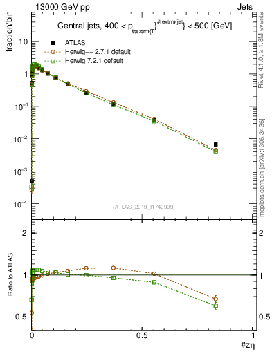 Plot of j.zeta in 13000 GeV pp collisions
