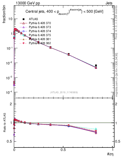 Plot of j.zeta in 13000 GeV pp collisions